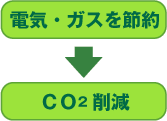 電気・ガスを節約→ＣＯ２削減